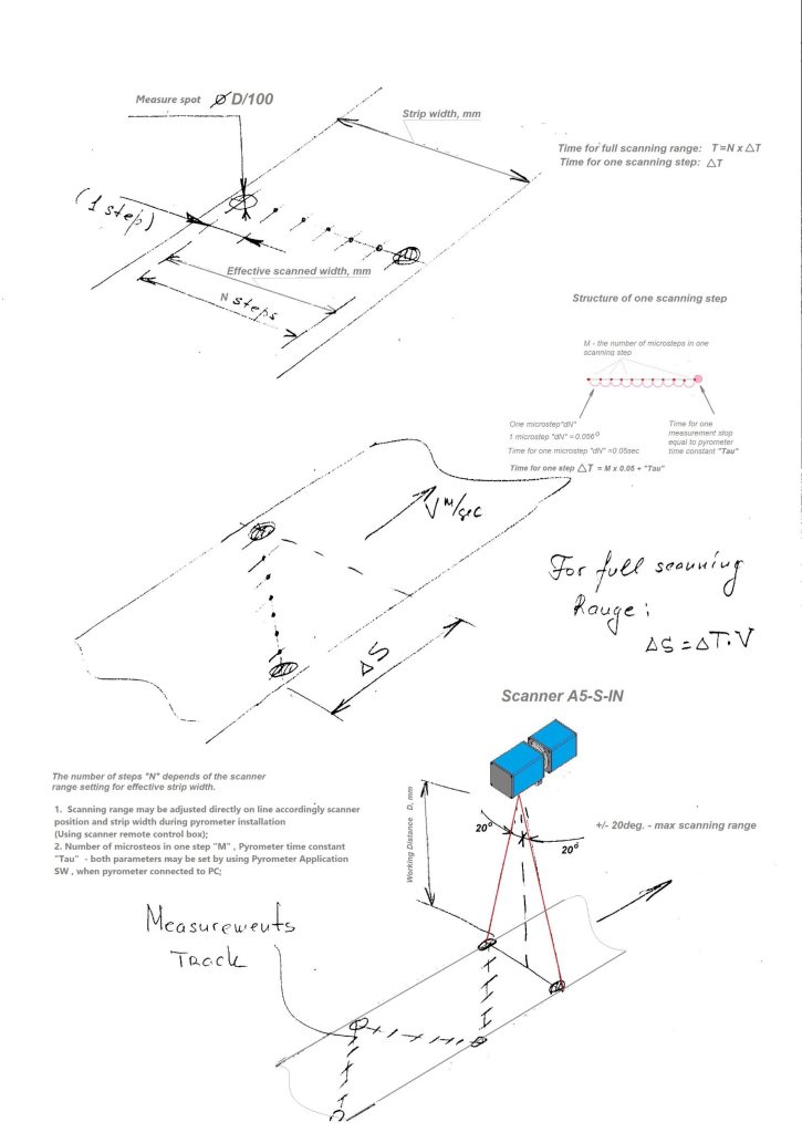 Scanning System