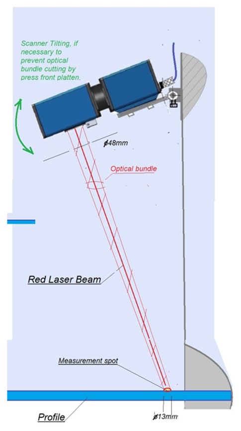 Scanning System