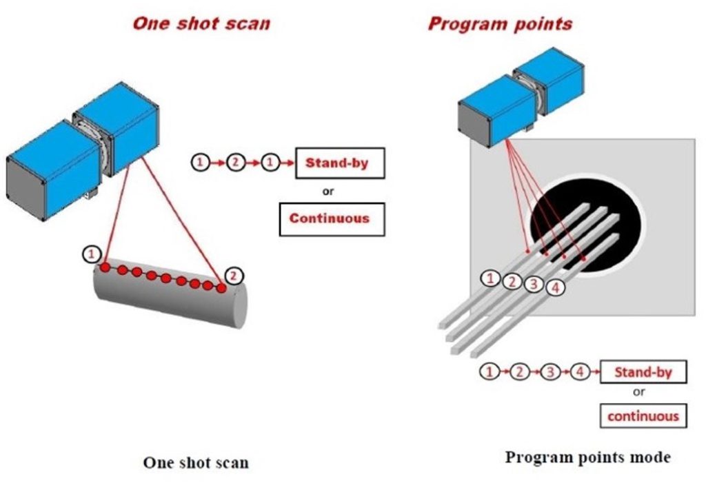 Scanning System