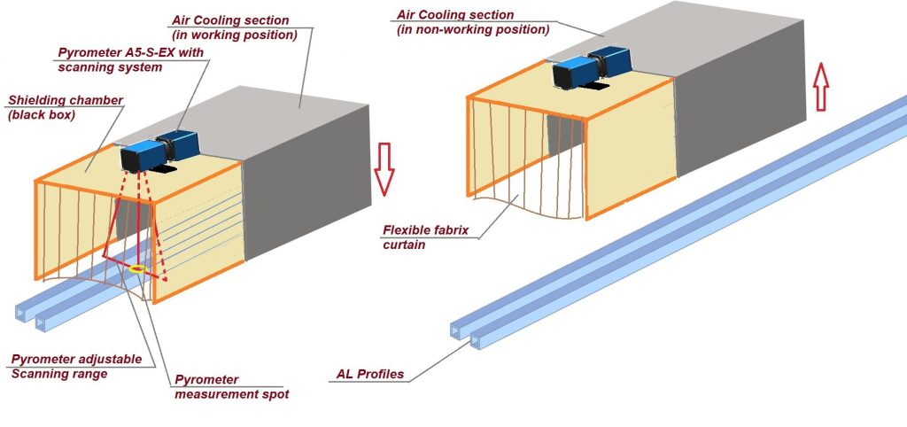 Aluminum Extrusion Temperature Measurement