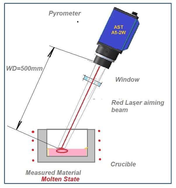 Temperature Measurement Molten Casting